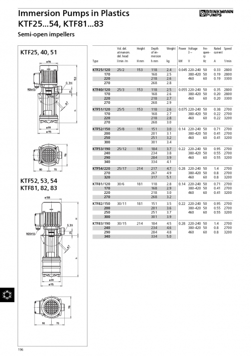 Brinkmann KTF25 čerpadlo s ponornou hydraulikou, plastové